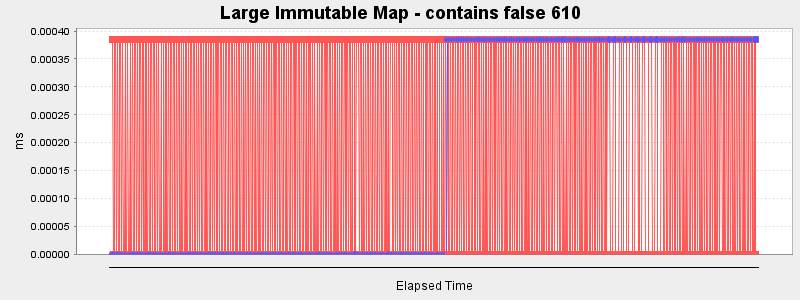 Large Immutable Map - contains false 610